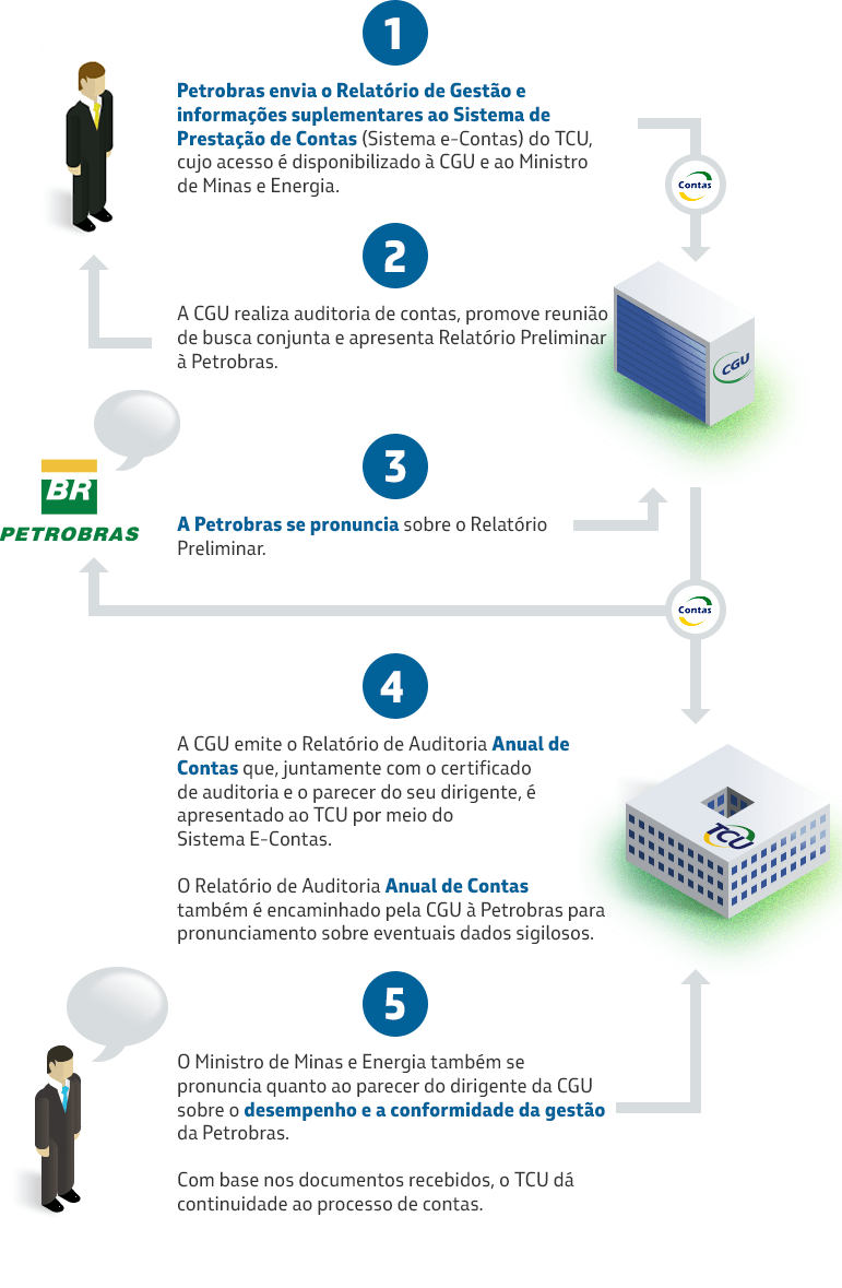 Infográfico Auditoria