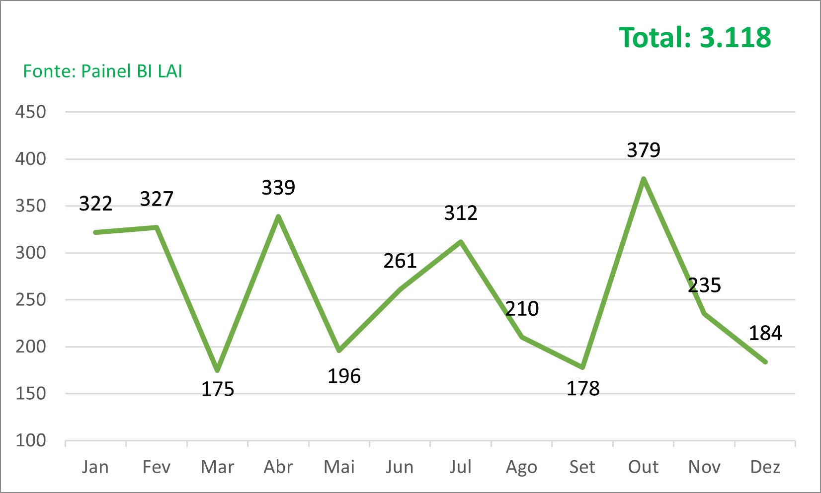 Gráfico de evolução mensal