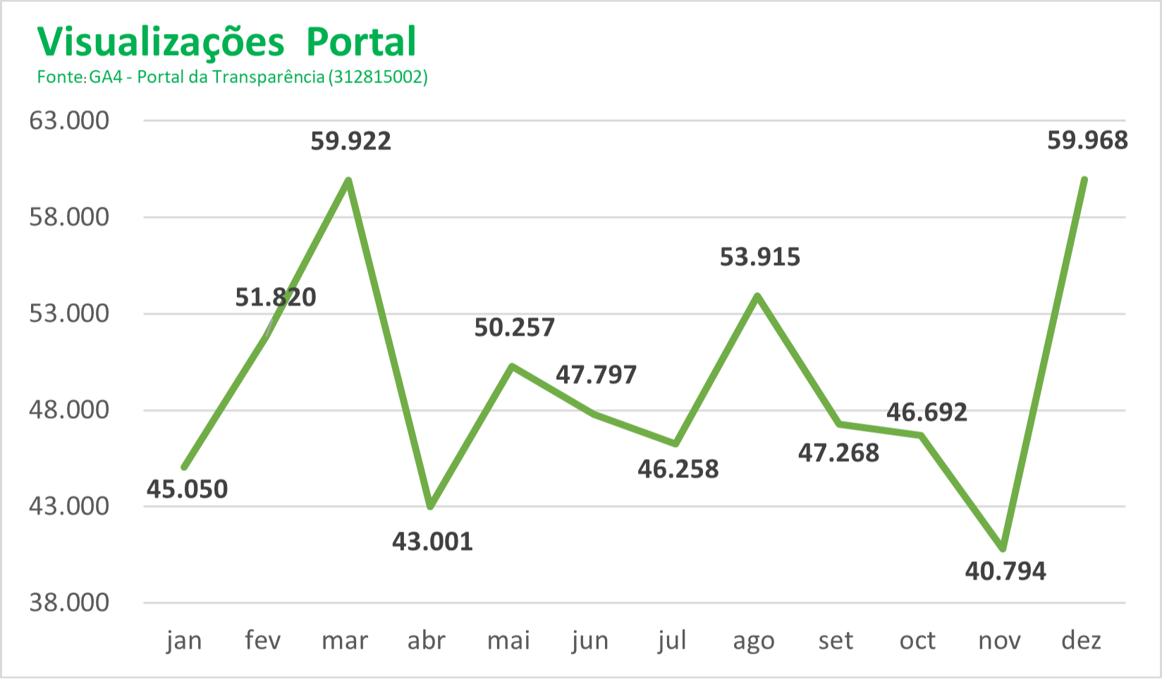 Gráfico Visualizações Portal 2023